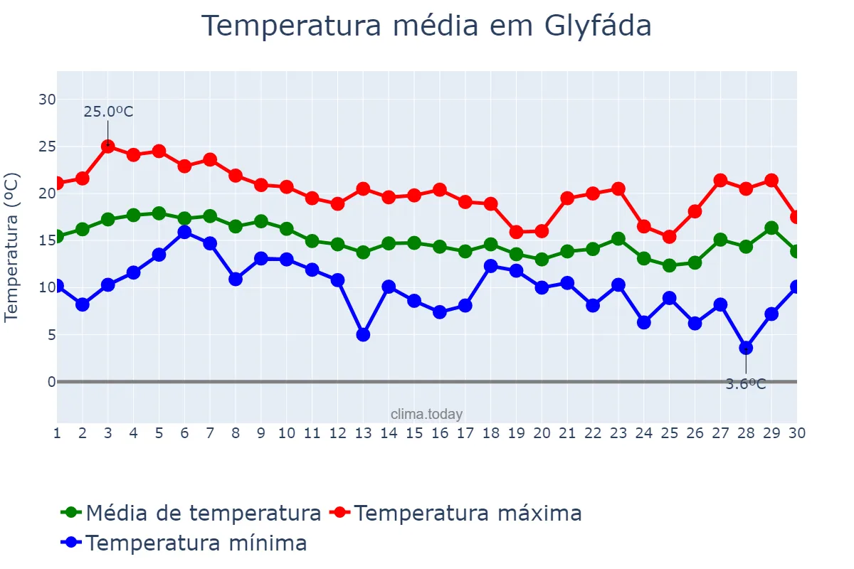 Temperatura em novembro em Glyfáda, Attikí, GR
