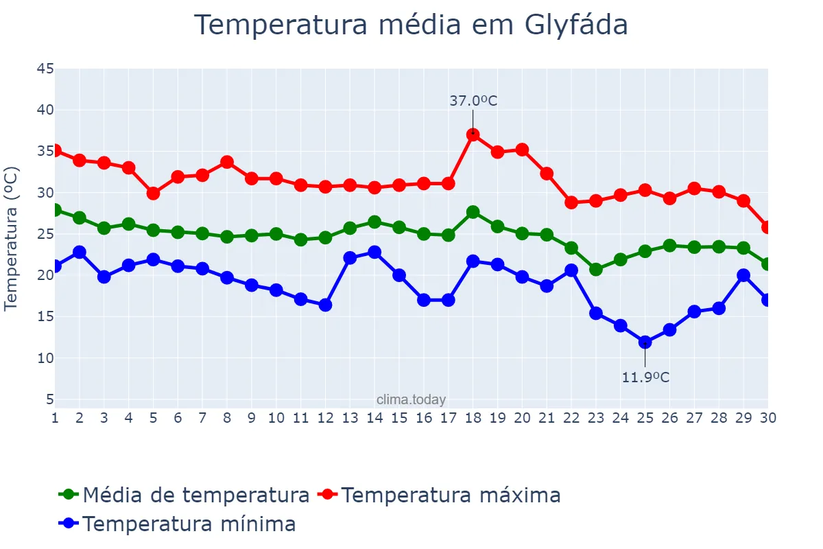 Temperatura em setembro em Glyfáda, Attikí, GR