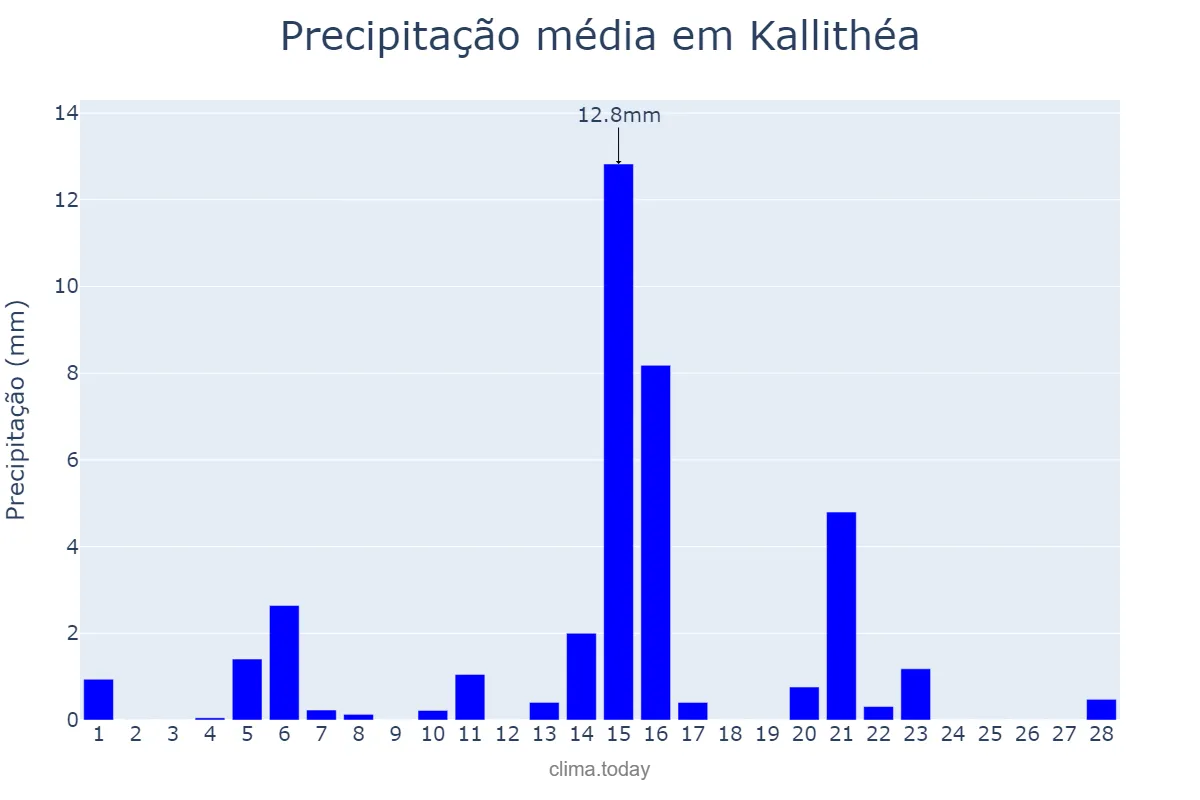 Precipitação em fevereiro em Kallithéa, Attikí, GR