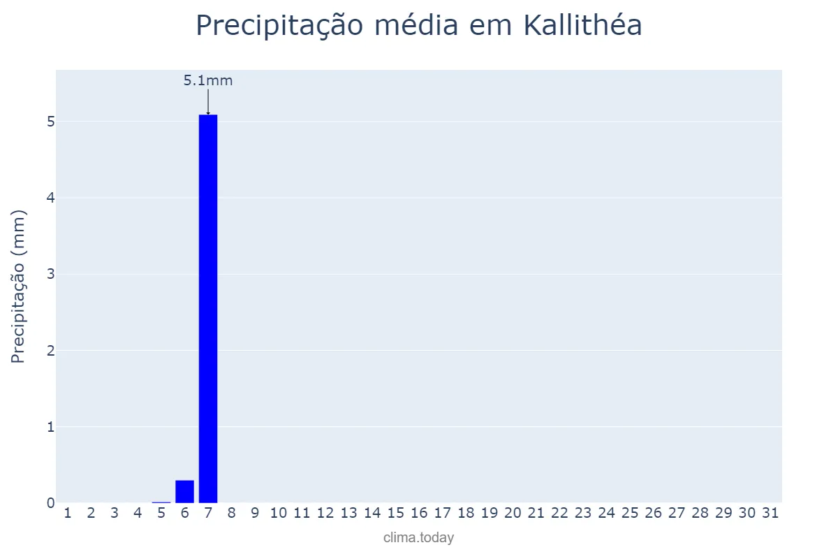 Precipitação em julho em Kallithéa, Attikí, GR