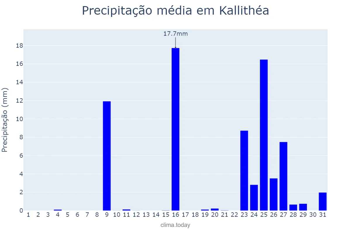 Precipitação em marco em Kallithéa, Attikí, GR