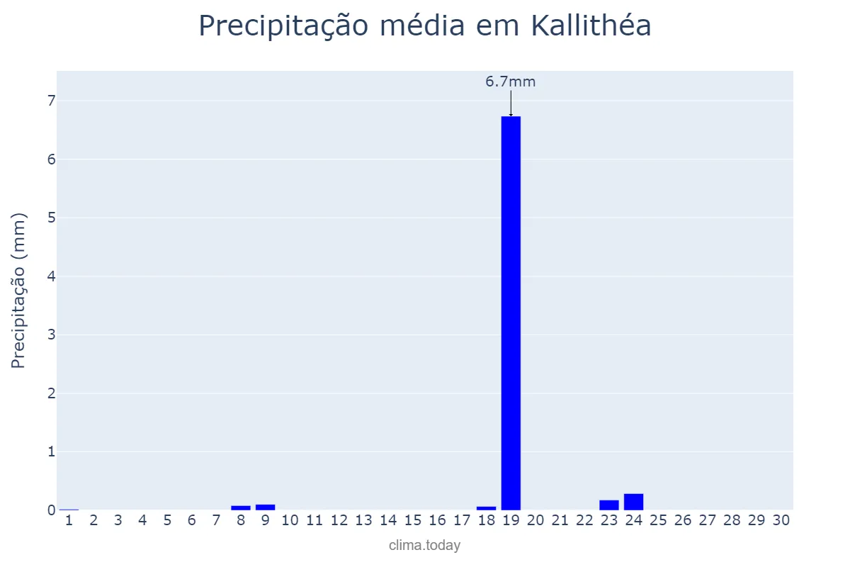 Precipitação em setembro em Kallithéa, Attikí, GR