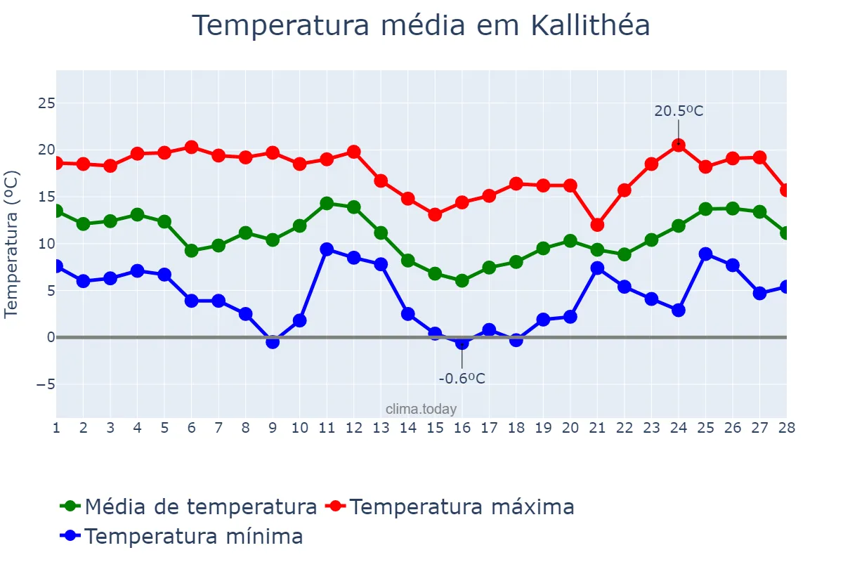 Temperatura em fevereiro em Kallithéa, Attikí, GR