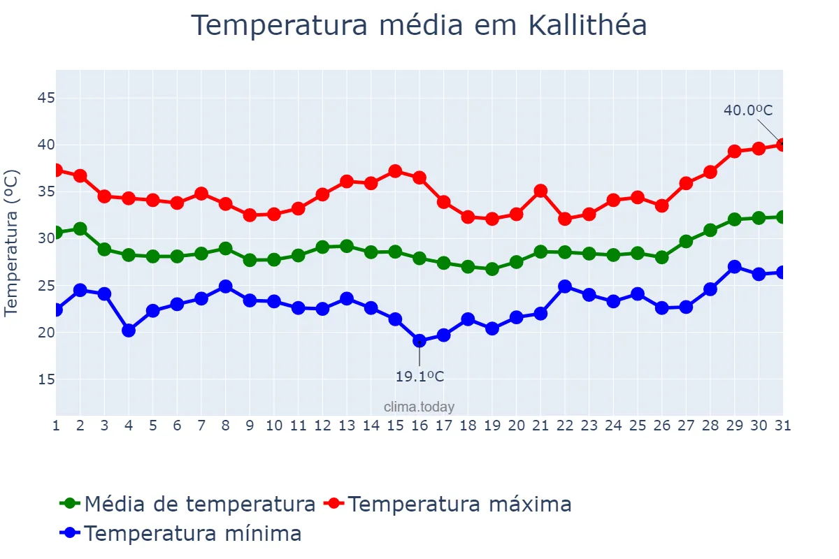 Temperatura em julho em Kallithéa, Attikí, GR