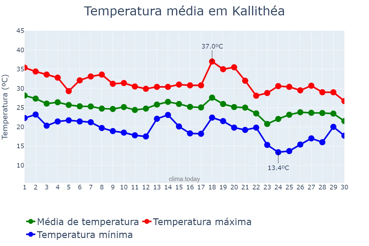 Temperatura em setembro em Kallithéa, Attikí, GR
