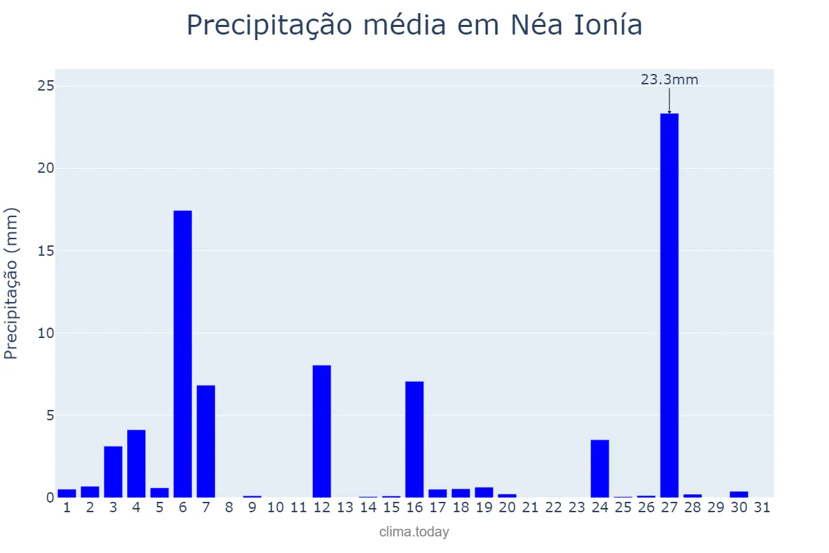 Precipitação em janeiro em Néa Ionía, Attikí, GR