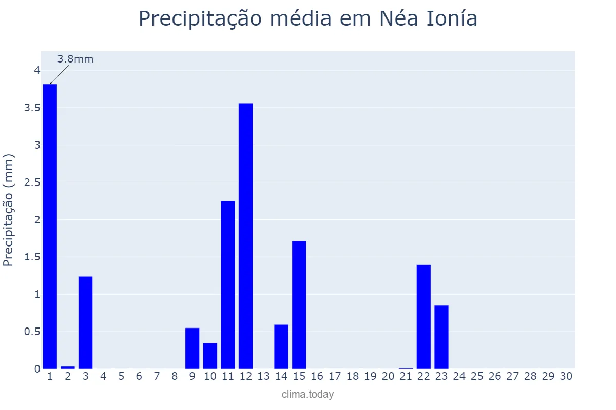 Precipitação em junho em Néa Ionía, Attikí, GR