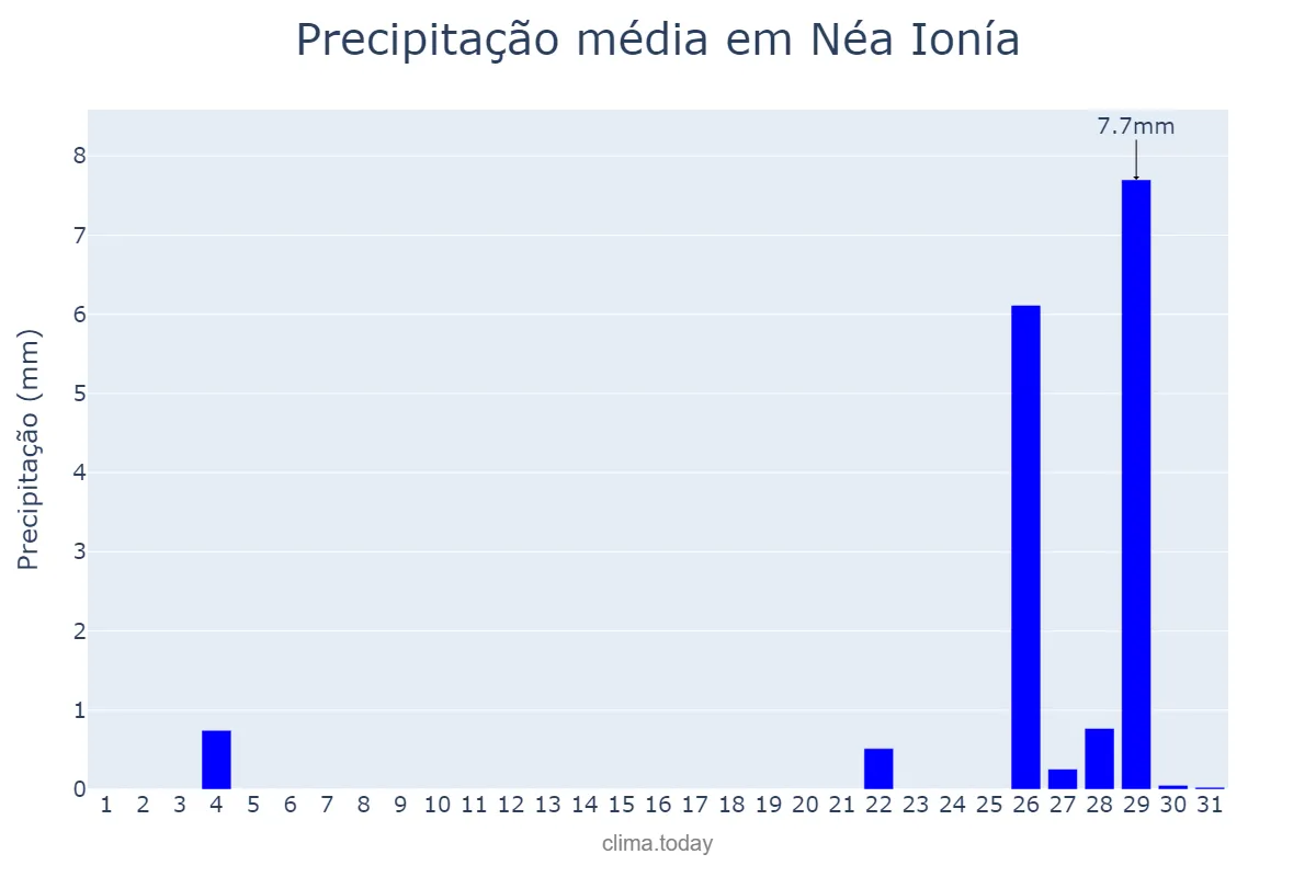 Precipitação em maio em Néa Ionía, Attikí, GR