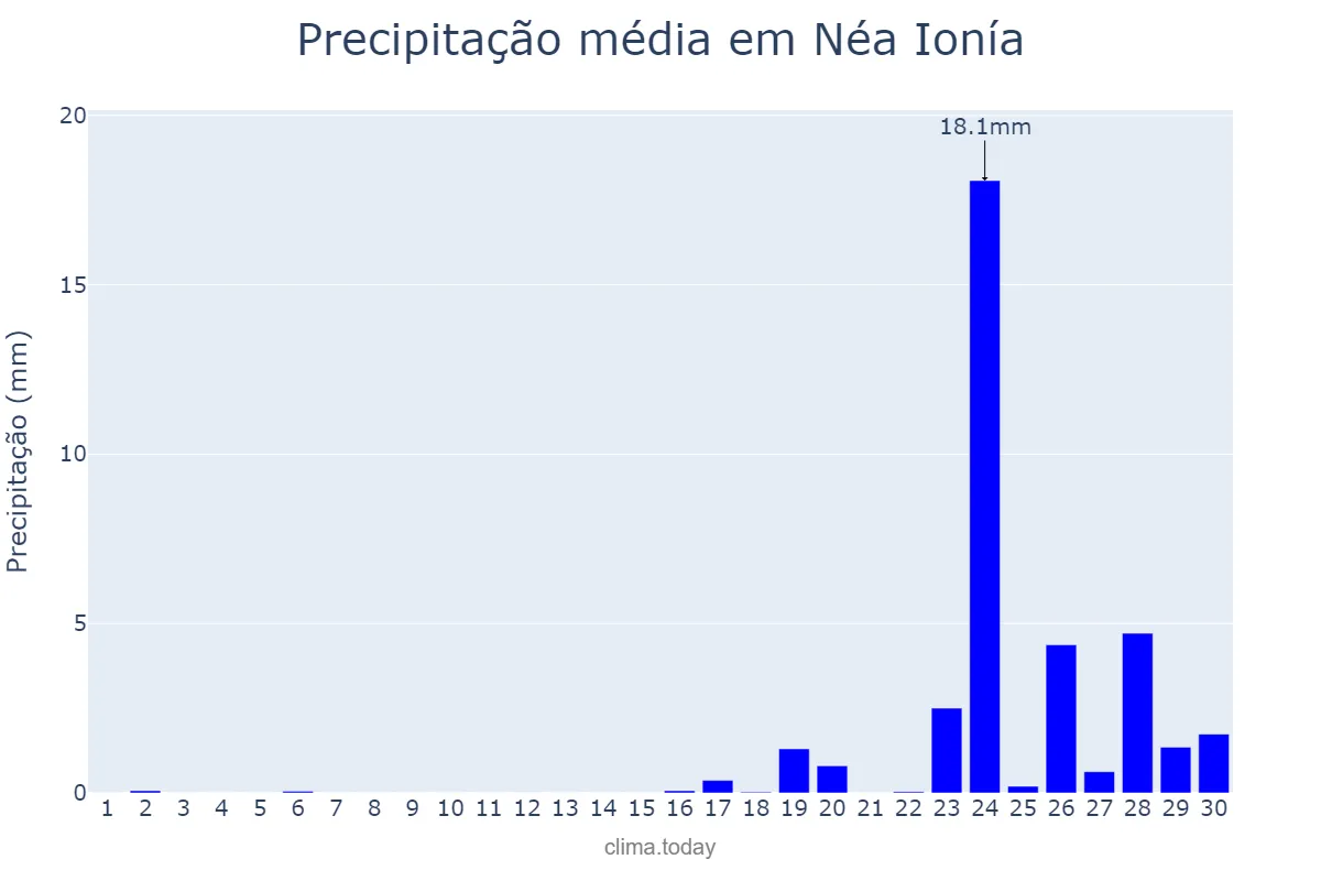 Precipitação em novembro em Néa Ionía, Attikí, GR