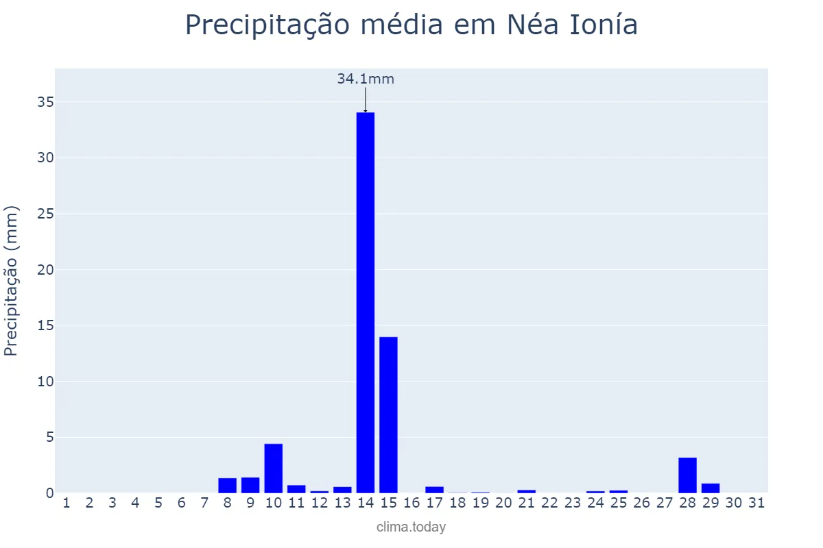 Precipitação em outubro em Néa Ionía, Attikí, GR
