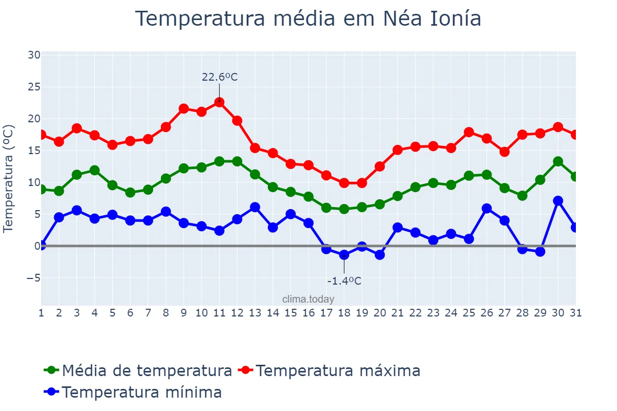 Temperatura em janeiro em Néa Ionía, Attikí, GR