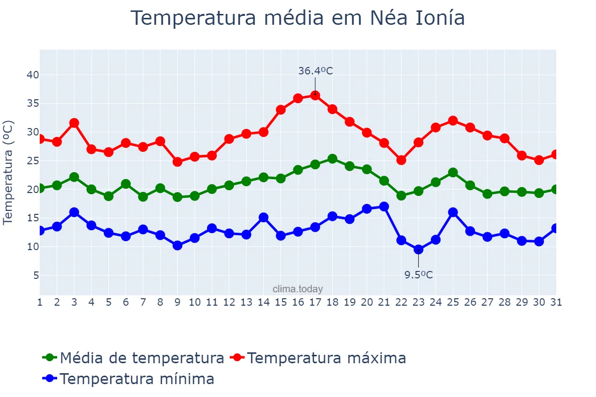 Temperatura em maio em Néa Ionía, Attikí, GR