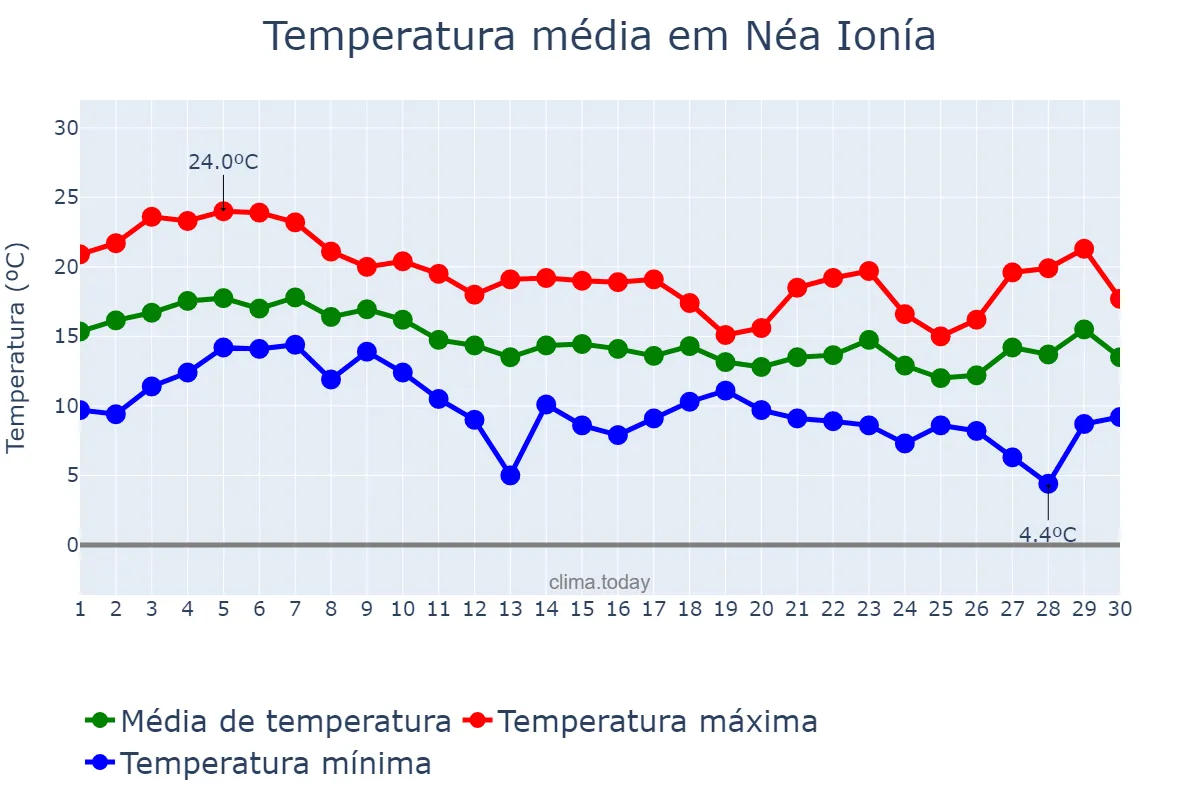 Temperatura em novembro em Néa Ionía, Attikí, GR