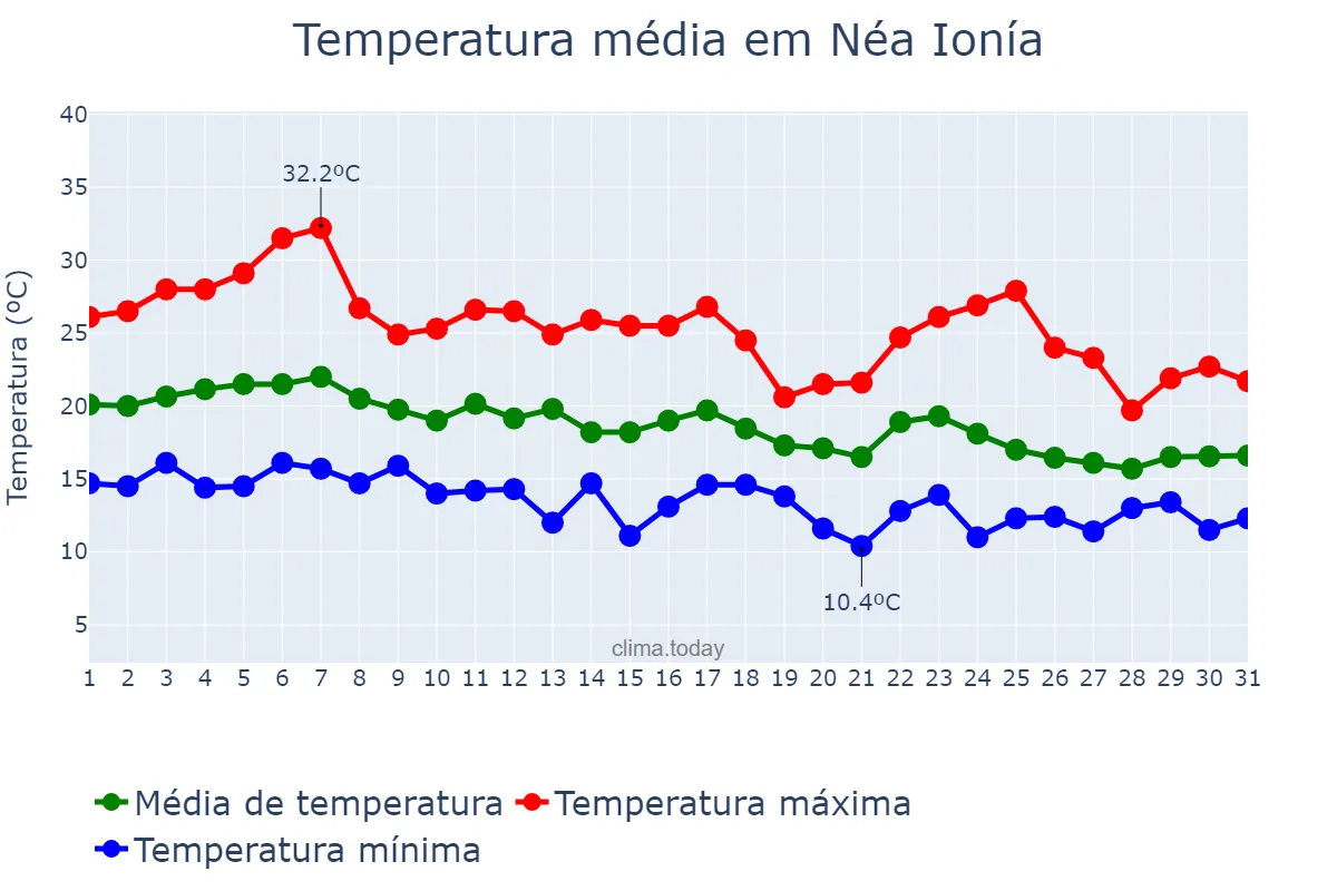 Temperatura em outubro em Néa Ionía, Attikí, GR