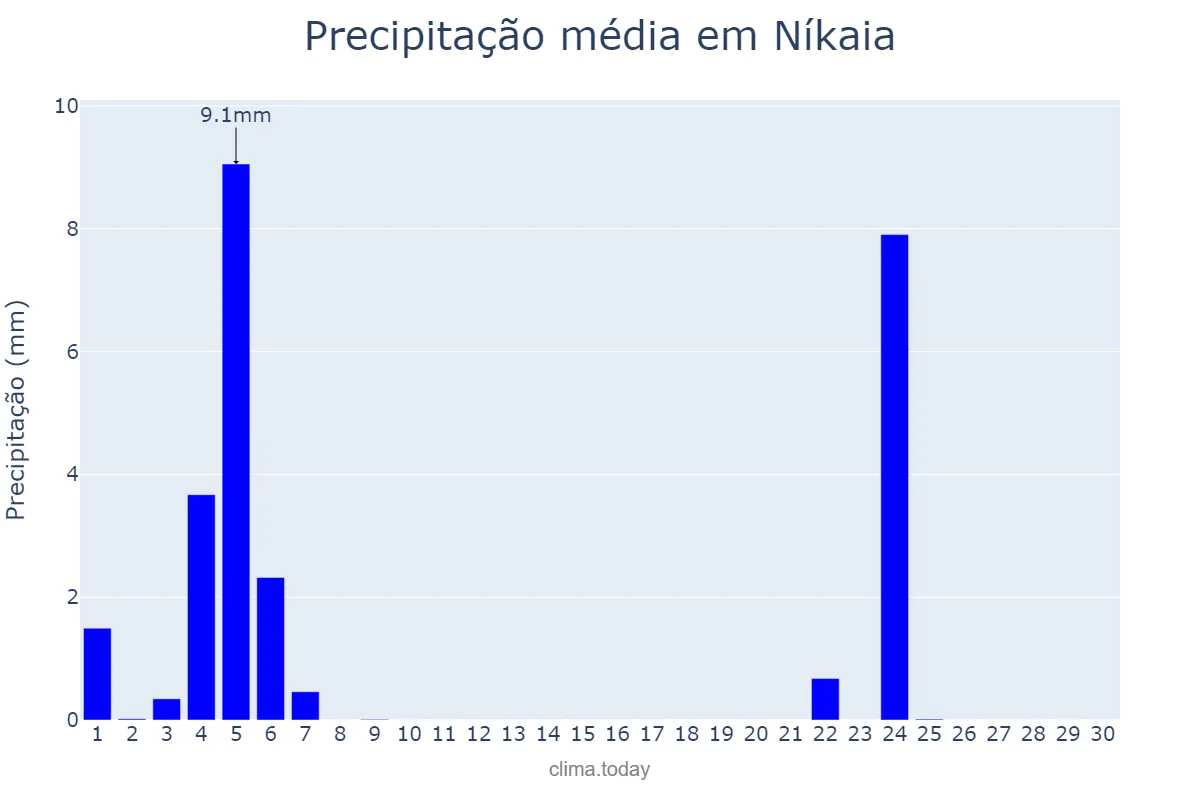 Precipitação em abril em Níkaia, Attikí, GR