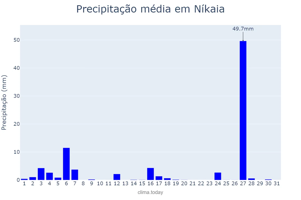 Precipitação em janeiro em Níkaia, Attikí, GR