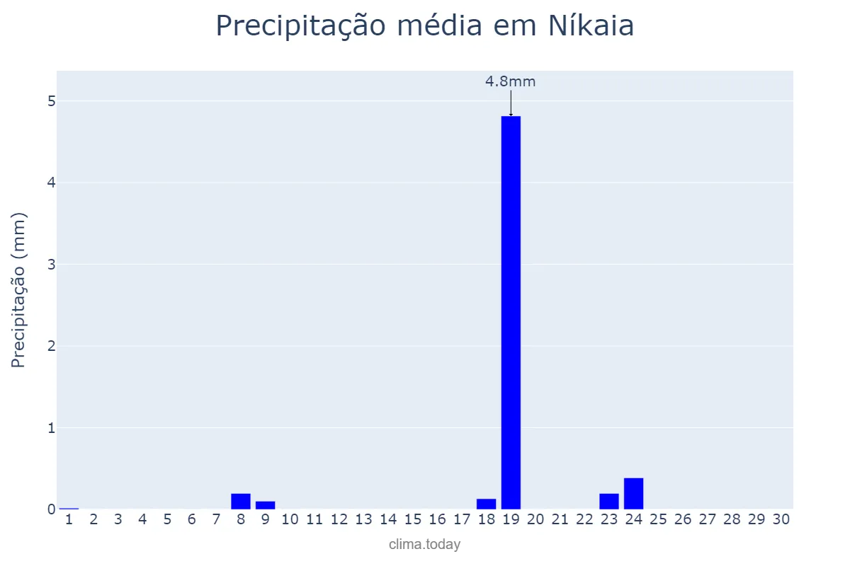 Precipitação em setembro em Níkaia, Attikí, GR