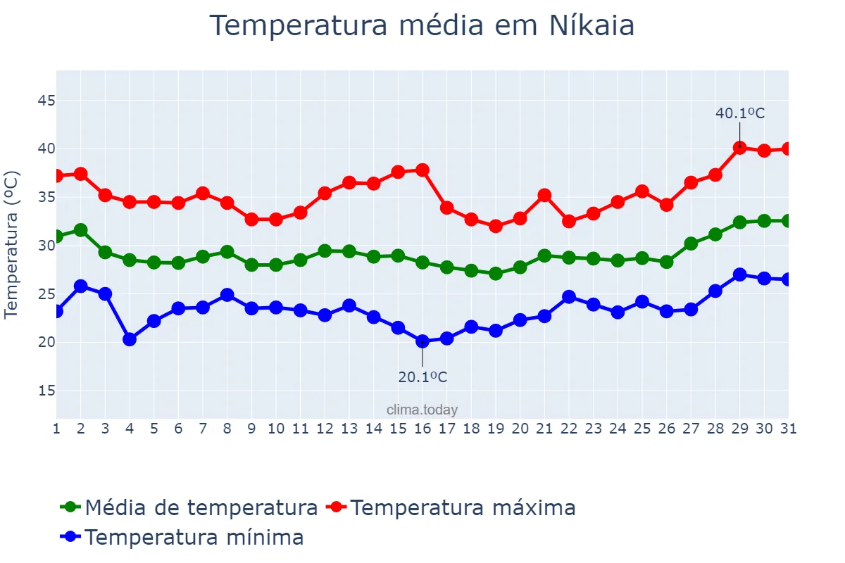 Temperatura em julho em Níkaia, Attikí, GR