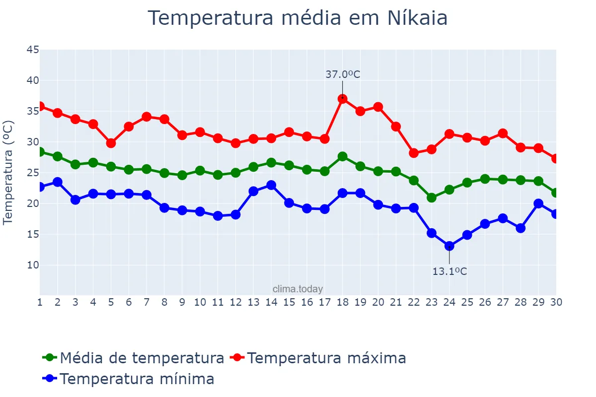 Temperatura em setembro em Níkaia, Attikí, GR