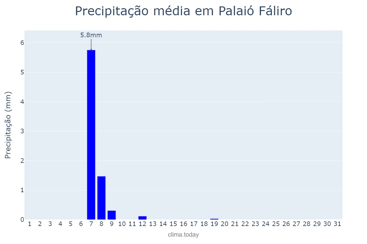 Precipitação em agosto em Palaió Fáliro, Attikí, GR