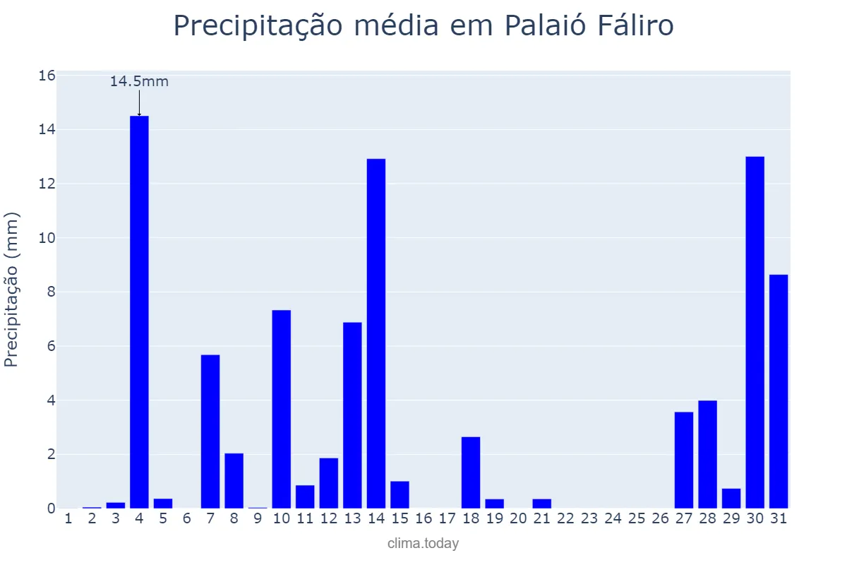 Precipitação em dezembro em Palaió Fáliro, Attikí, GR