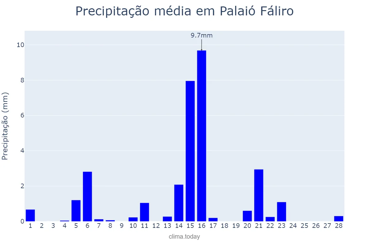 Precipitação em fevereiro em Palaió Fáliro, Attikí, GR