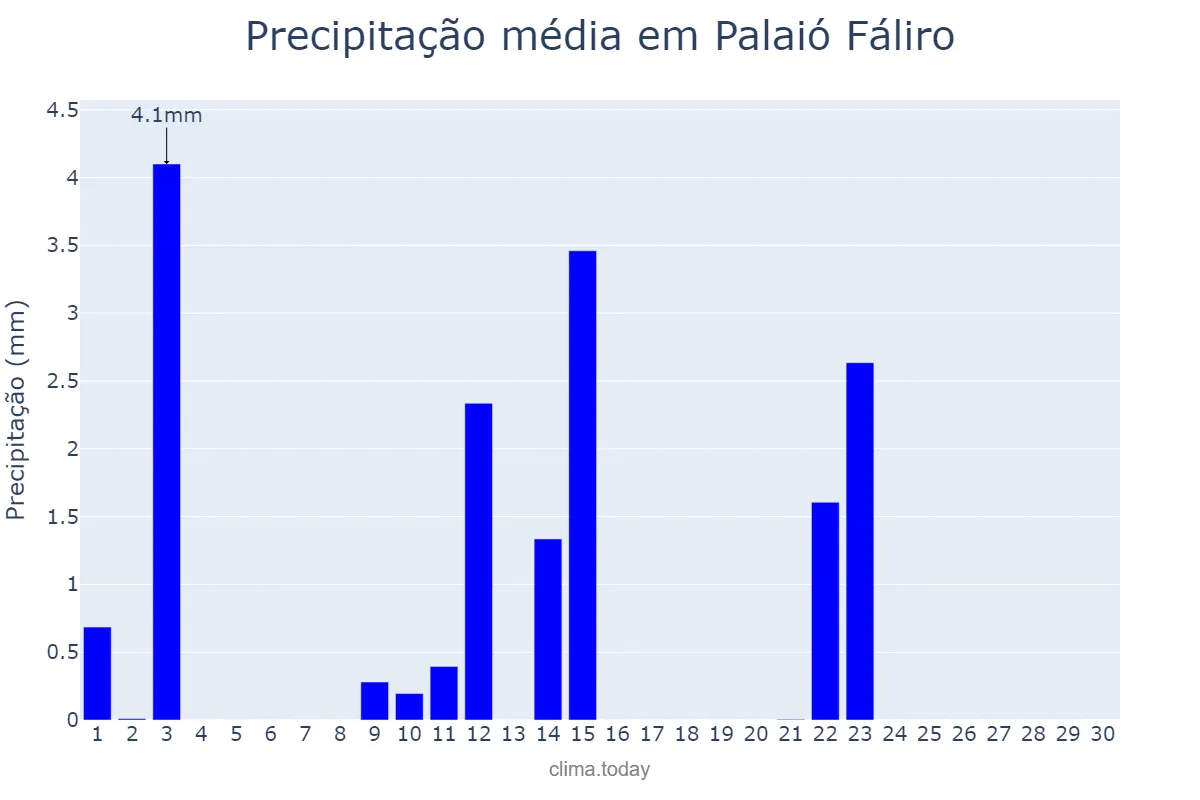 Precipitação em junho em Palaió Fáliro, Attikí, GR