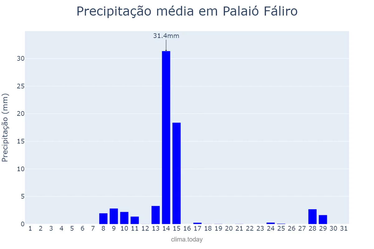 Precipitação em outubro em Palaió Fáliro, Attikí, GR