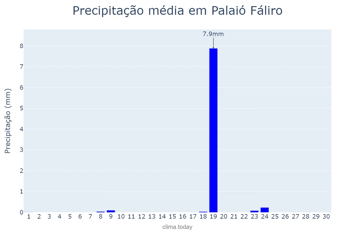 Precipitação em setembro em Palaió Fáliro, Attikí, GR