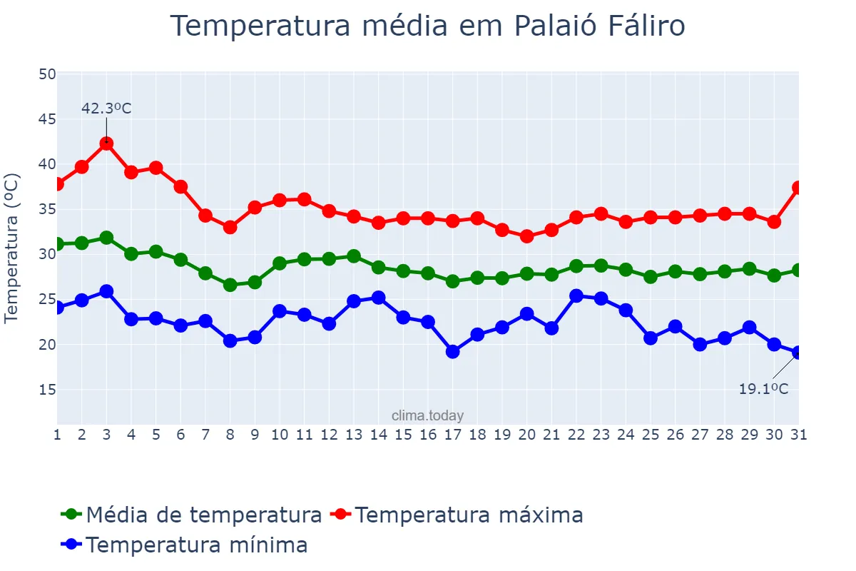 Temperatura em agosto em Palaió Fáliro, Attikí, GR