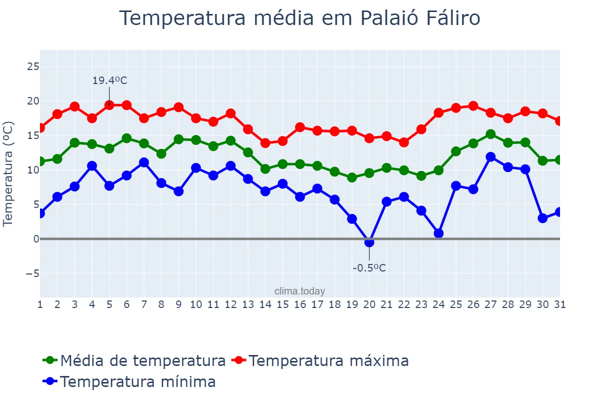 Temperatura em dezembro em Palaió Fáliro, Attikí, GR
