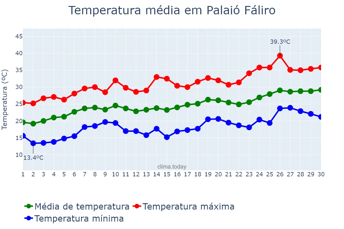 Temperatura em junho em Palaió Fáliro, Attikí, GR
