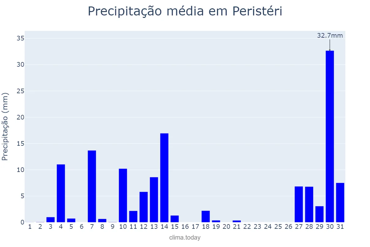 Precipitação em dezembro em Peristéri, Attikí, GR