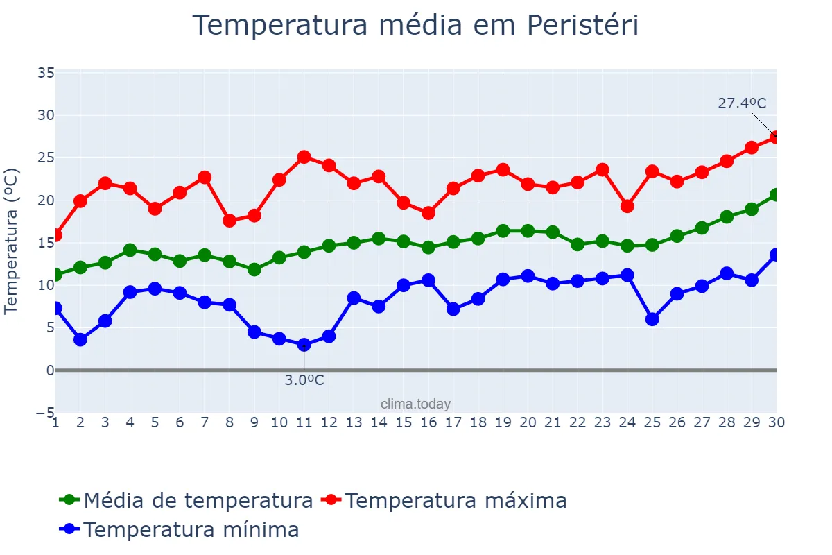 Temperatura em abril em Peristéri, Attikí, GR