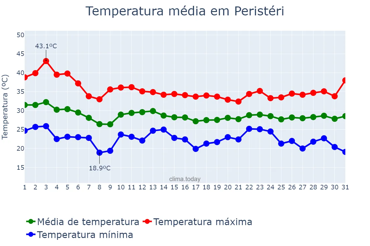 Temperatura em agosto em Peristéri, Attikí, GR