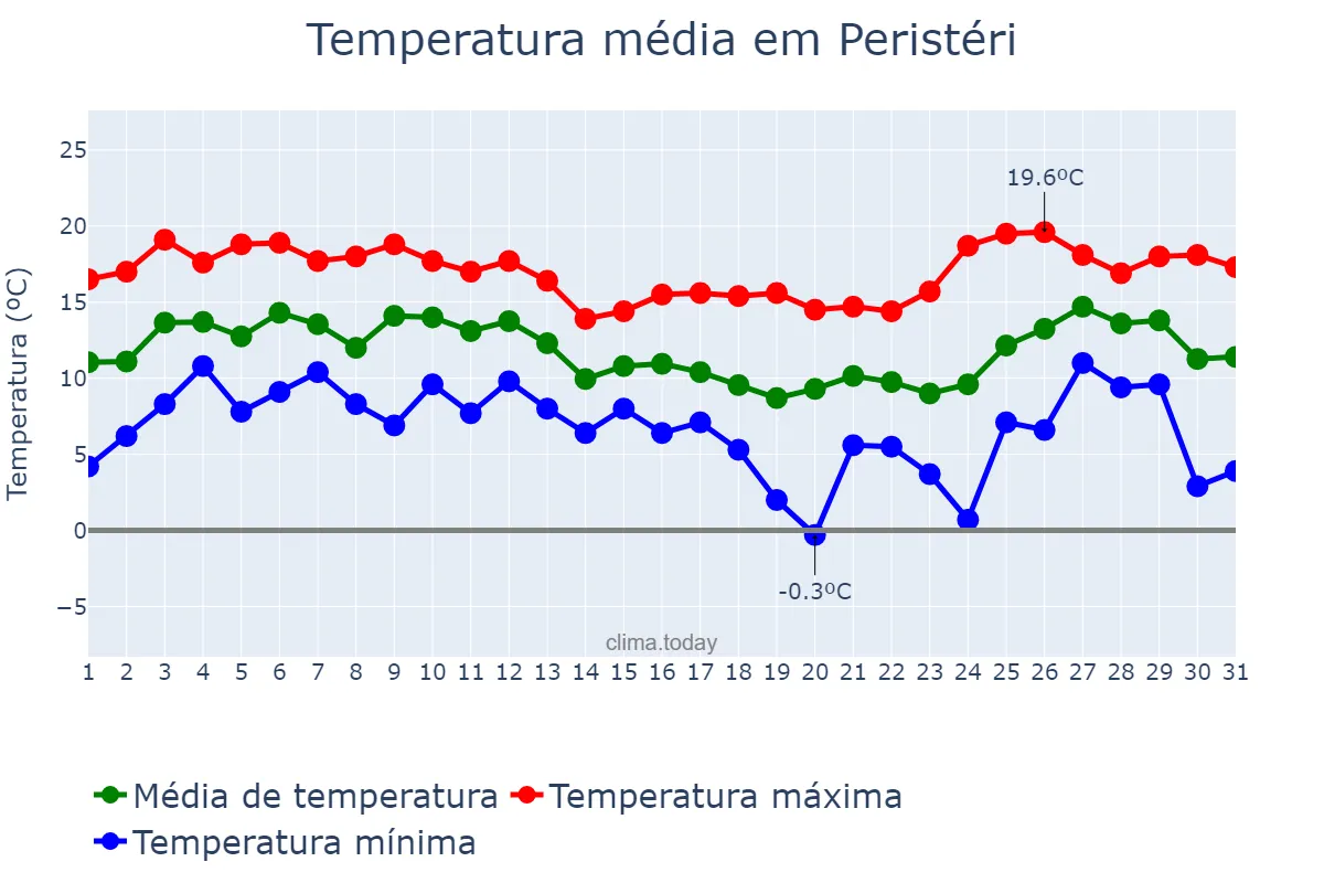 Temperatura em dezembro em Peristéri, Attikí, GR