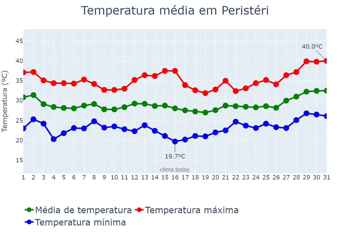 Temperatura em julho em Peristéri, Attikí, GR