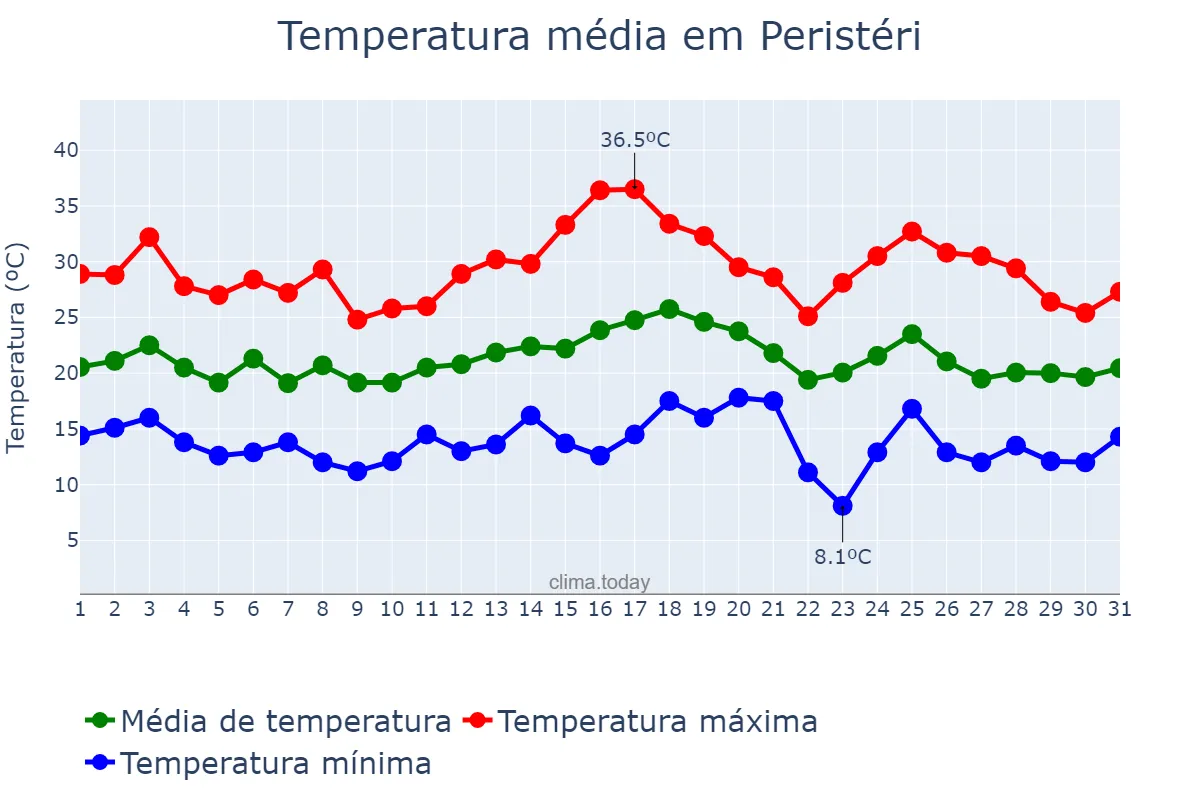 Temperatura em maio em Peristéri, Attikí, GR