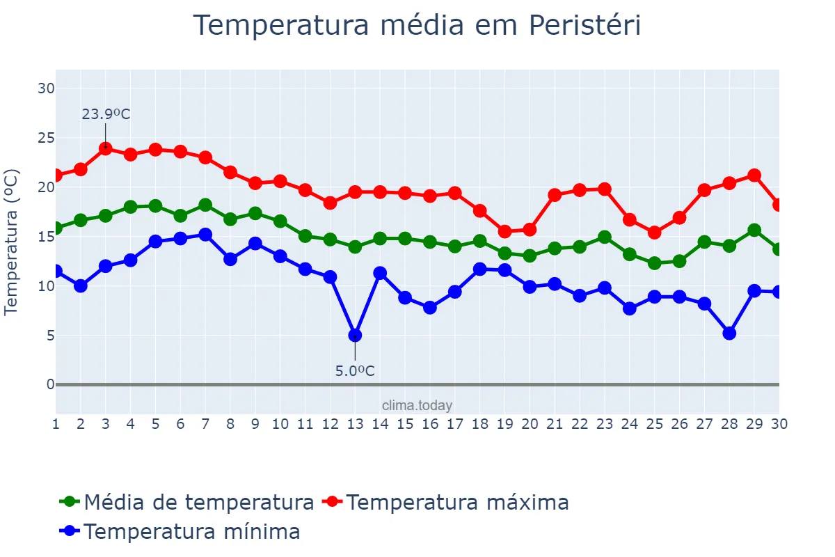 Temperatura em novembro em Peristéri, Attikí, GR