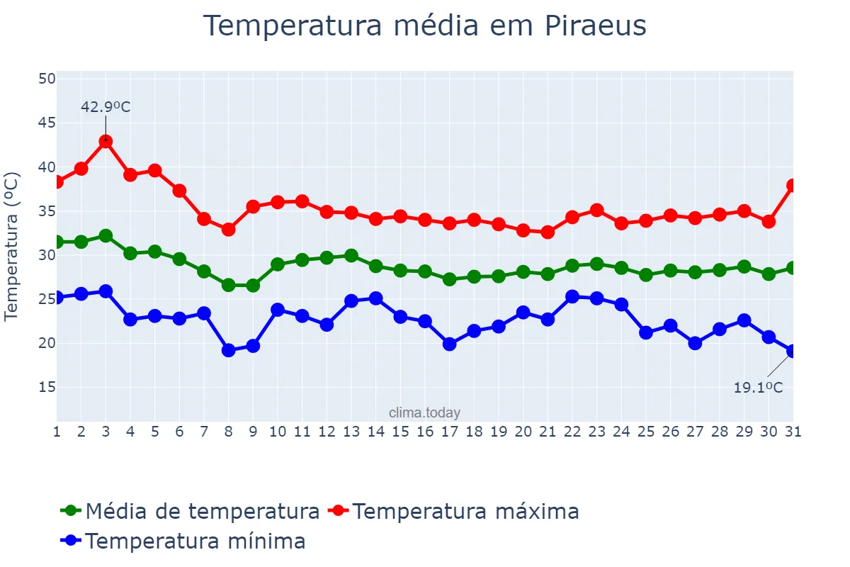 Temperatura em agosto em Piraeus, Attikí, GR
