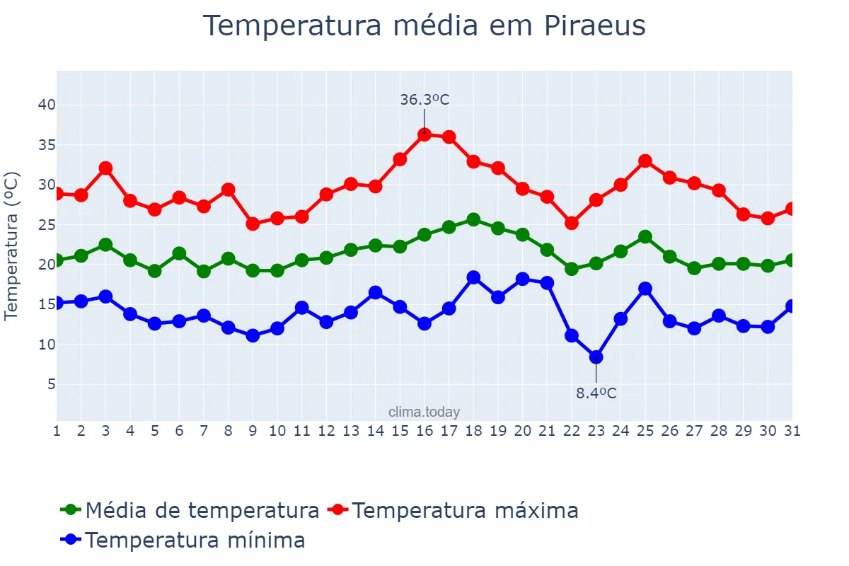 Temperatura em maio em Piraeus, Attikí, GR