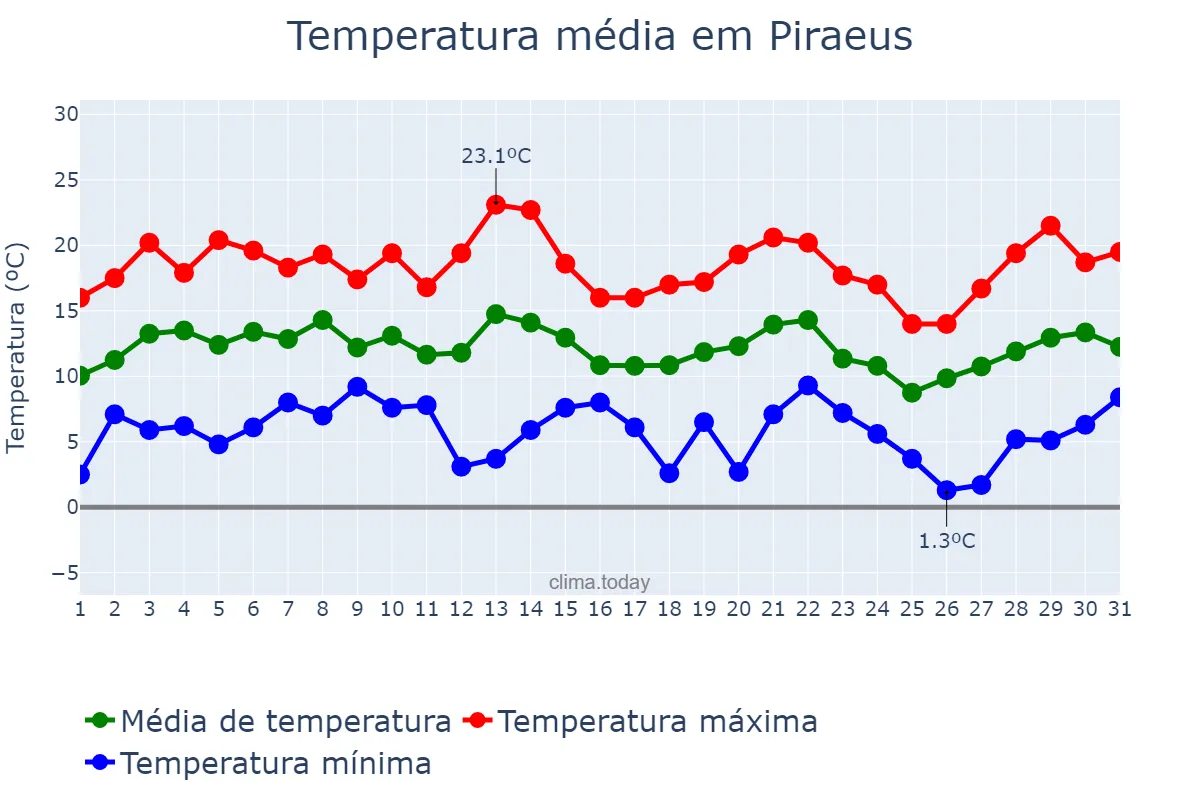 Temperatura em marco em Piraeus, Attikí, GR