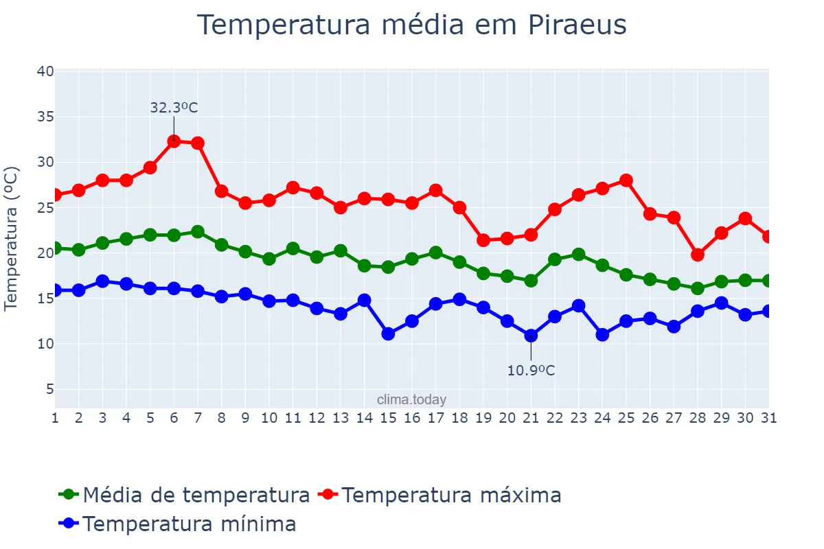 Temperatura em outubro em Piraeus, Attikí, GR