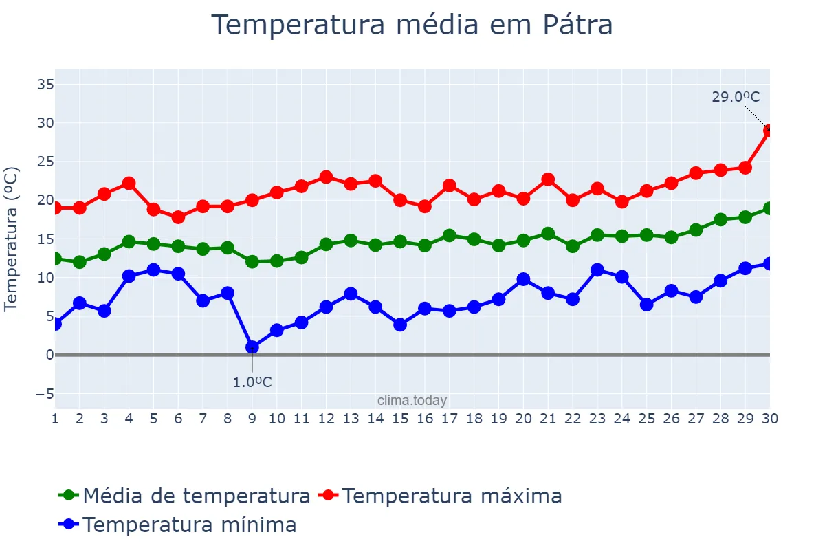 Temperatura em abril em Pátra, Dytikí Elláda, GR