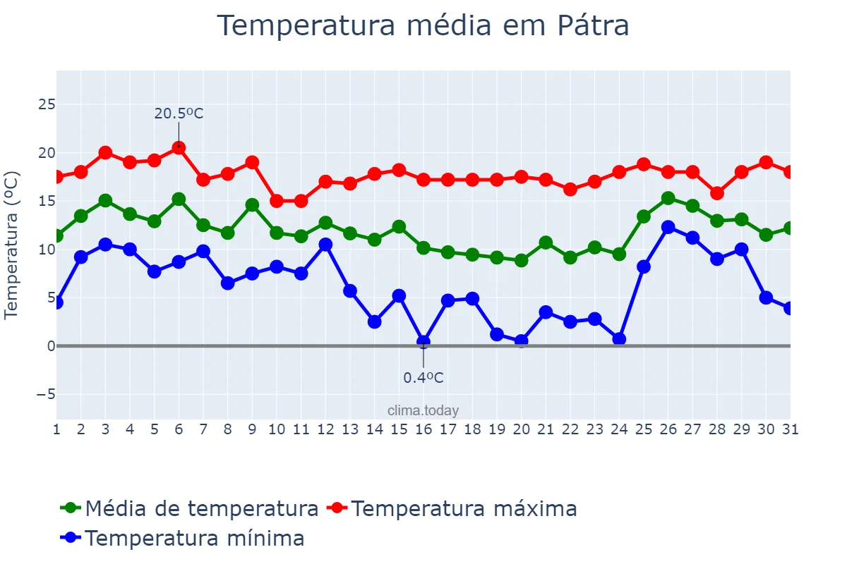 Temperatura em dezembro em Pátra, Dytikí Elláda, GR
