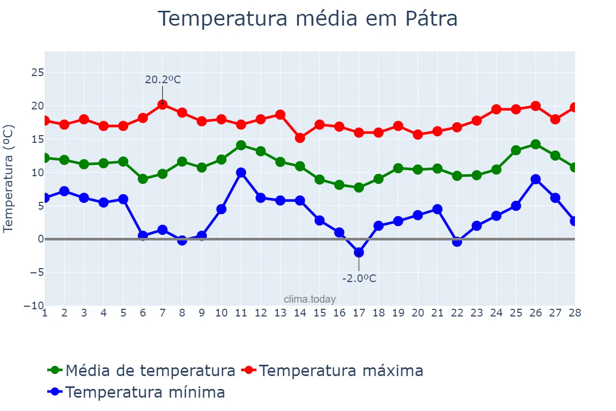 Temperatura em fevereiro em Pátra, Dytikí Elláda, GR