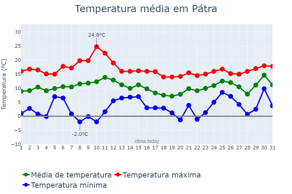 Temperatura em janeiro em Pátra, Dytikí Elláda, GR