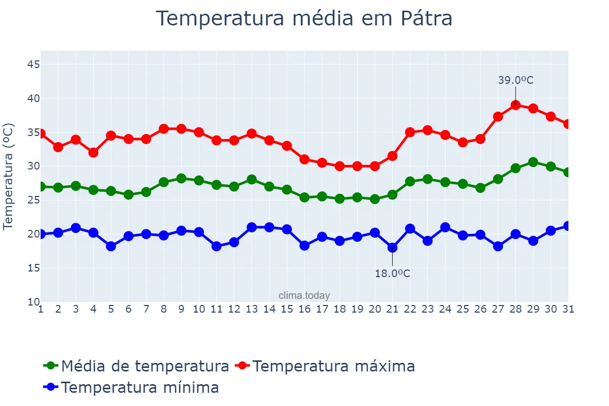 Temperatura em julho em Pátra, Dytikí Elláda, GR