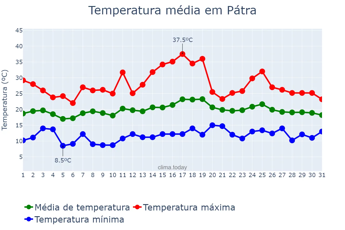 Temperatura em maio em Pátra, Dytikí Elláda, GR