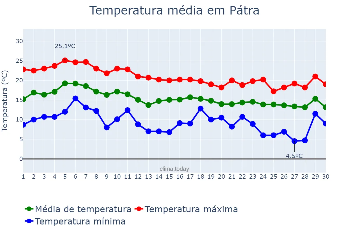 Temperatura em novembro em Pátra, Dytikí Elláda, GR